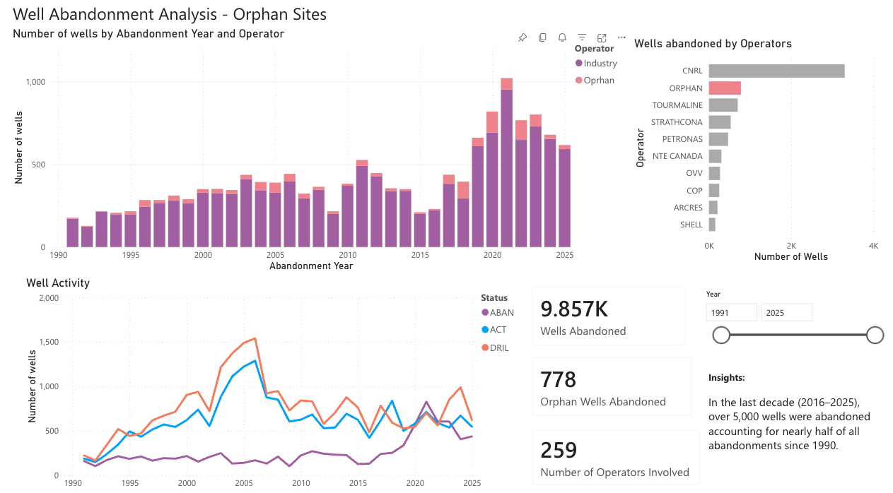 PowerBI Report for Well Abandonment Data (BCER)
